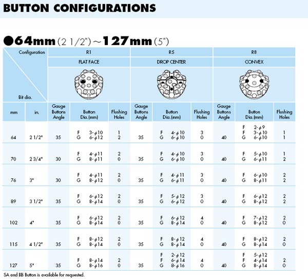 Button Configurations 